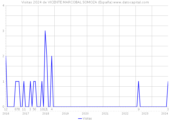 Visitas 2024 de VICENTE MARCOBAL SOMOZA (España) 