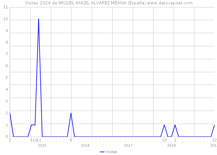 Visitas 2024 de MIGUEL ANGEL ALVAREZ MEANA (España) 