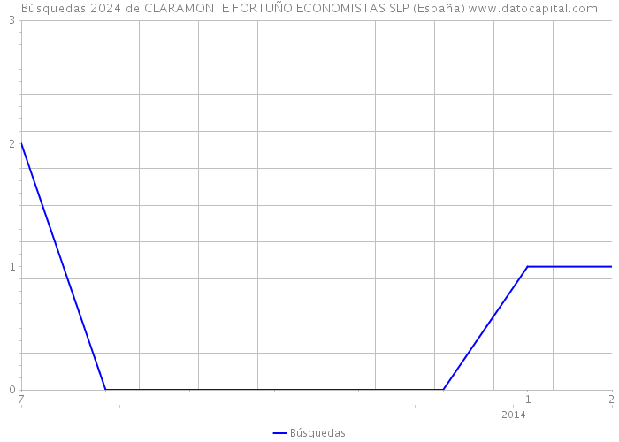 Búsquedas 2024 de CLARAMONTE FORTUÑO ECONOMISTAS SLP (España) 
