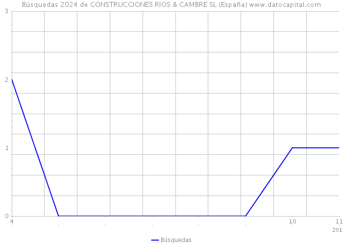 Búsquedas 2024 de CONSTRUCCIONES RIOS & CAMBRE SL (España) 