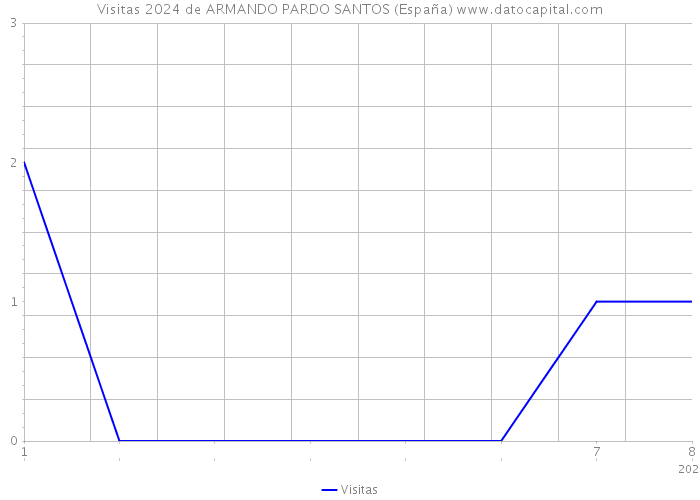 Visitas 2024 de ARMANDO PARDO SANTOS (España) 