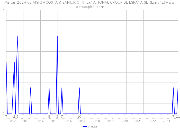 Visitas 2024 de AISIG ACOSTA & SANJURJO INTERNATIONAL GROUP DE ESPANA SL. (España) 