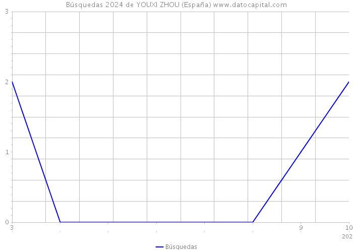 Búsquedas 2024 de YOUXI ZHOU (España) 