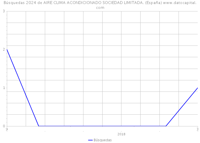 Búsquedas 2024 de AIRE CLIMA ACONDICIONADO SOCIEDAD LIMITADA. (España) 