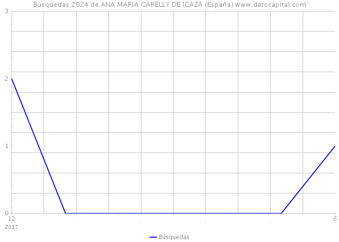 Búsquedas 2024 de ANA MARIA GARELLY DE ICAZA (España) 