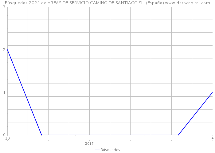 Búsquedas 2024 de AREAS DE SERVICIO CAMINO DE SANTIAGO SL. (España) 