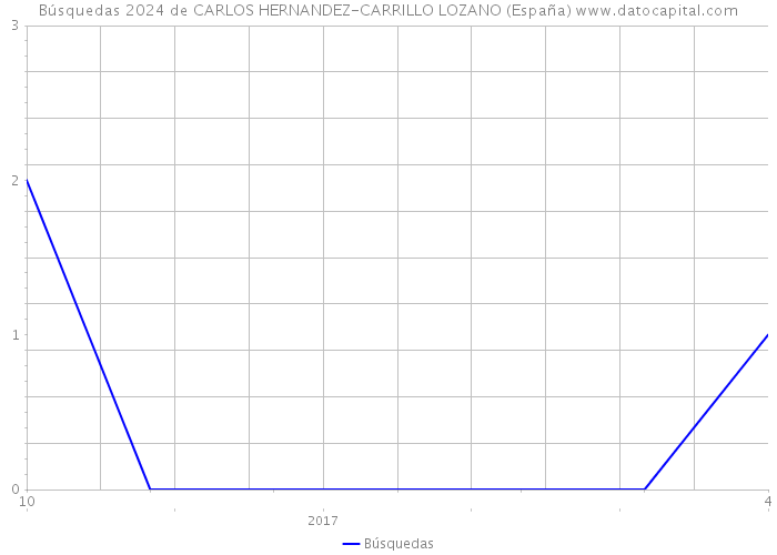 Búsquedas 2024 de CARLOS HERNANDEZ-CARRILLO LOZANO (España) 