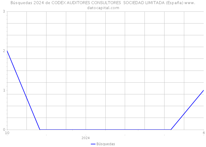 Búsquedas 2024 de CODEX AUDITORES CONSULTORES SOCIEDAD LIMITADA (España) 