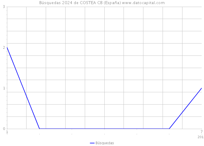 Búsquedas 2024 de COSTEA CB (España) 