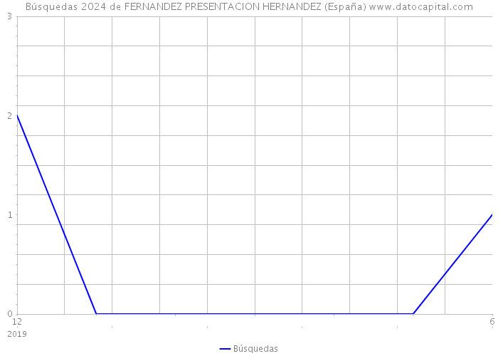 Búsquedas 2024 de FERNANDEZ PRESENTACION HERNANDEZ (España) 