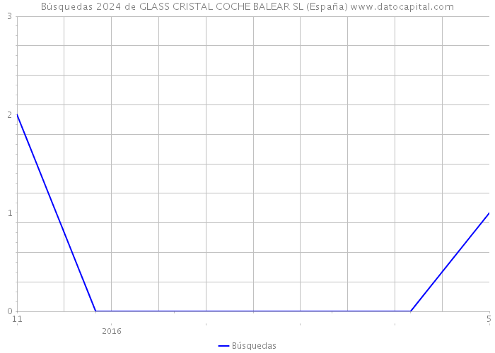 Búsquedas 2024 de GLASS CRISTAL COCHE BALEAR SL (España) 