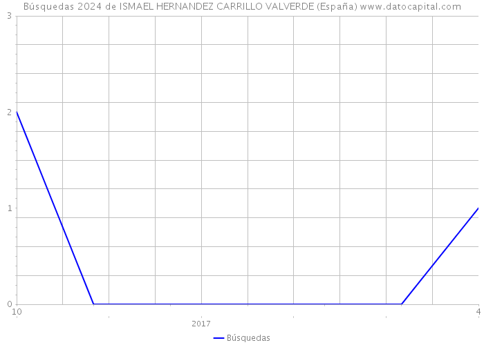 Búsquedas 2024 de ISMAEL HERNANDEZ CARRILLO VALVERDE (España) 