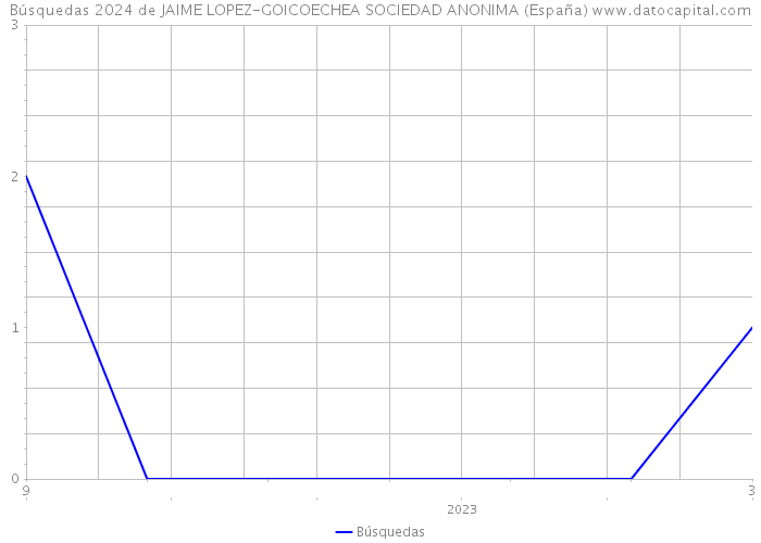 Búsquedas 2024 de JAIME LOPEZ-GOICOECHEA SOCIEDAD ANONIMA (España) 