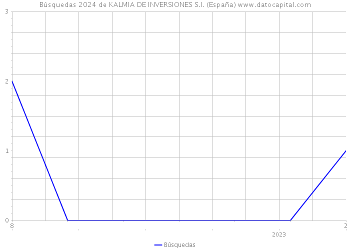Búsquedas 2024 de KALMIA DE INVERSIONES S.I. (España) 