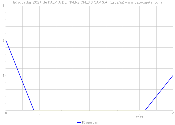 Búsquedas 2024 de KALMIA DE INVERSIONES SICAV S.A. (España) 