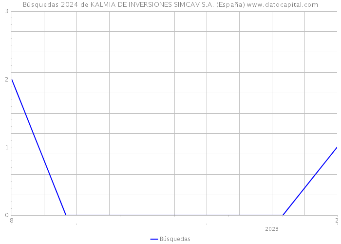 Búsquedas 2024 de KALMIA DE INVERSIONES SIMCAV S.A. (España) 