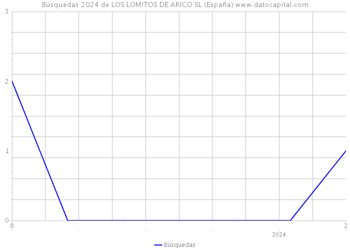 Búsquedas 2024 de LOS LOMITOS DE ARICO SL (España) 