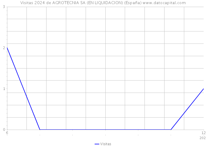 Visitas 2024 de AGROTECNIA SA (EN LIQUIDACION) (España) 