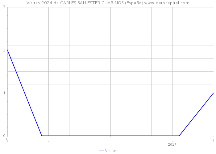 Visitas 2024 de CARLES BALLESTER GUARINOS (España) 