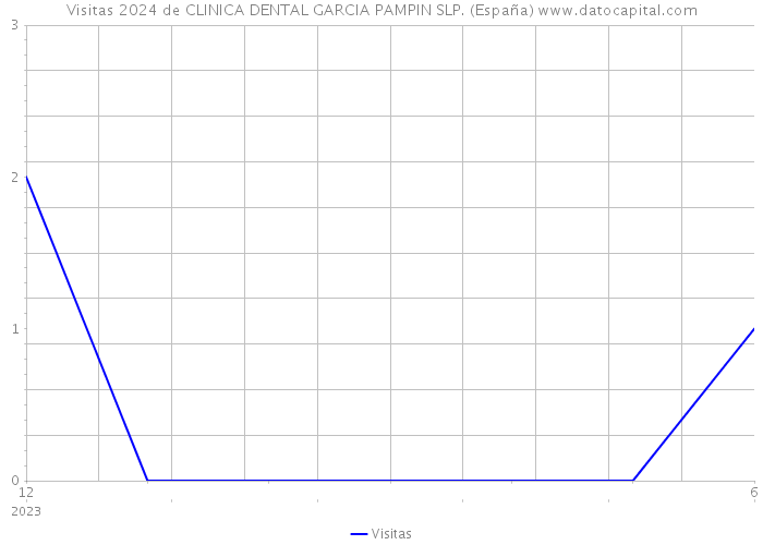 Visitas 2024 de CLINICA DENTAL GARCIA PAMPIN SLP. (España) 