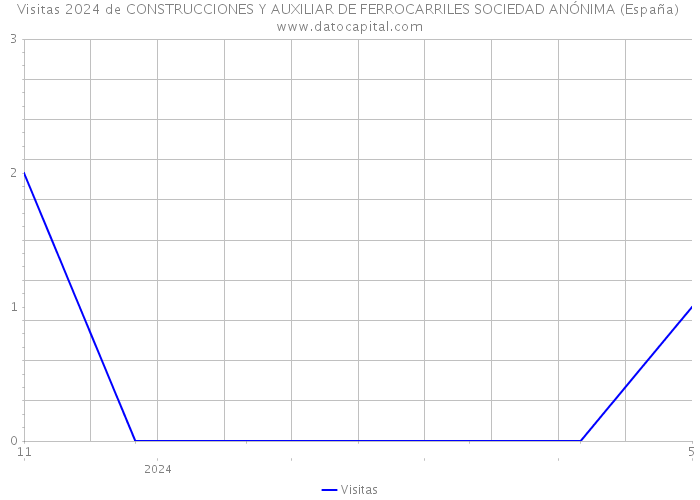 Visitas 2024 de CONSTRUCCIONES Y AUXILIAR DE FERROCARRILES SOCIEDAD ANÓNIMA (España) 