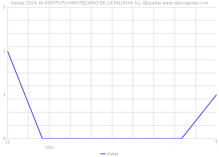 Visitas 2024 de INSTITUTO HIPOTECARIO DE CATALUNYA S.L. (España) 