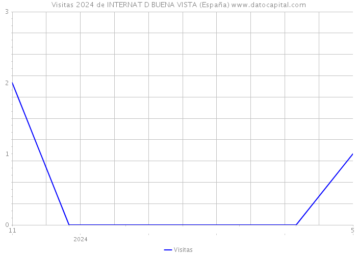 Visitas 2024 de INTERNAT D BUENA VISTA (España) 