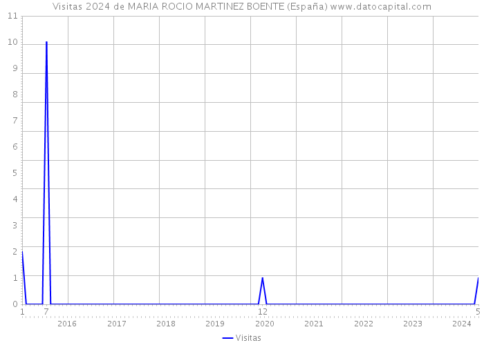 Visitas 2024 de MARIA ROCIO MARTINEZ BOENTE (España) 