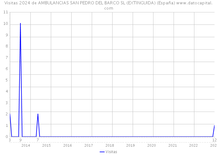 Visitas 2024 de AMBULANCIAS SAN PEDRO DEL BARCO SL (EXTINGUIDA) (España) 