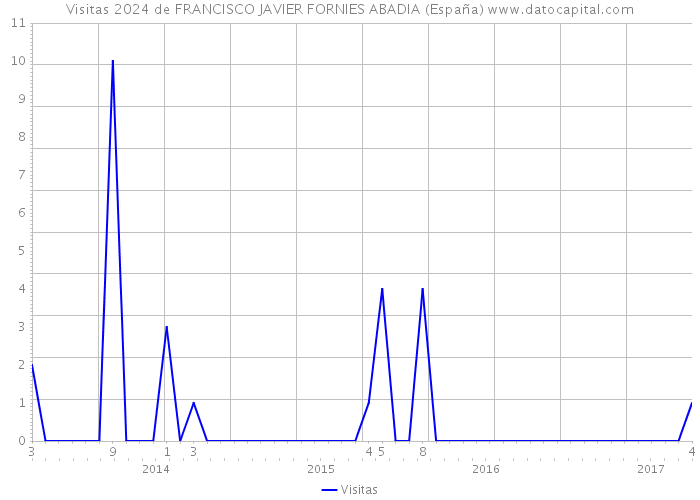 Visitas 2024 de FRANCISCO JAVIER FORNIES ABADIA (España) 