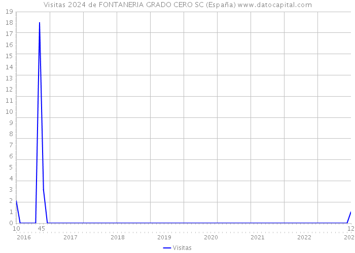Visitas 2024 de FONTANERIA GRADO CERO SC (España) 
