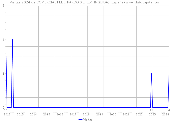 Visitas 2024 de COMERCIAL FELIU PARDO S.L. (EXTINGUIDA) (España) 