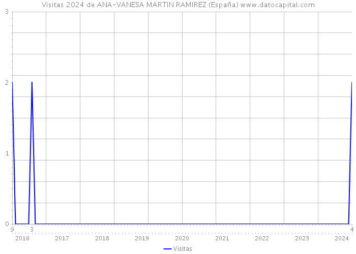 Visitas 2024 de ANA-VANESA MARTIN RAMIREZ (España) 