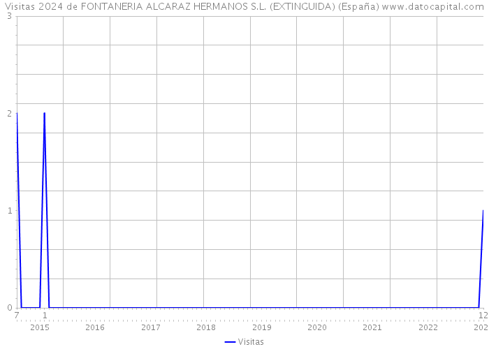 Visitas 2024 de FONTANERIA ALCARAZ HERMANOS S.L. (EXTINGUIDA) (España) 