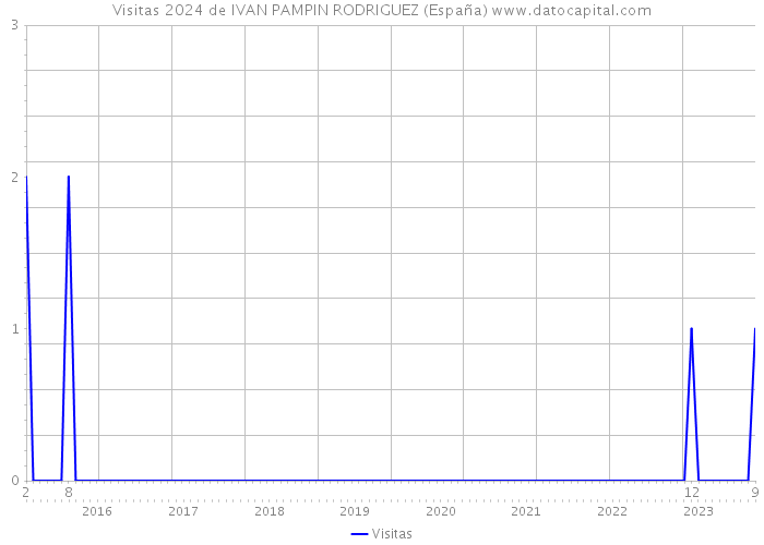 Visitas 2024 de IVAN PAMPIN RODRIGUEZ (España) 