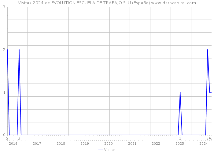 Visitas 2024 de EVOLUTION ESCUELA DE TRABAJO SLU (España) 
