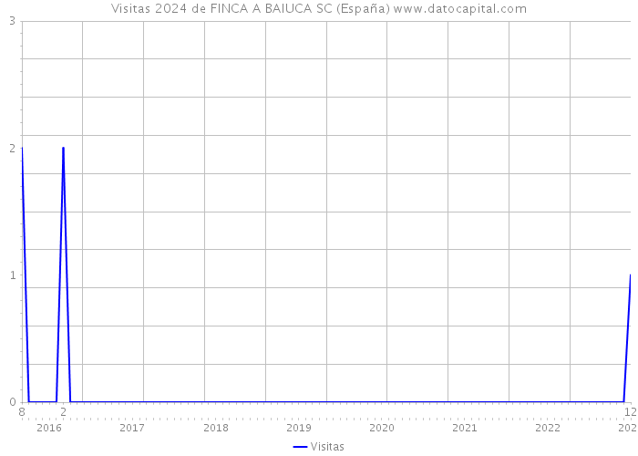 Visitas 2024 de FINCA A BAIUCA SC (España) 