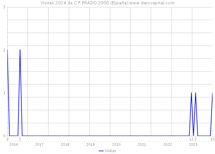 Visitas 2024 de C F PRADO 2000 (España) 
