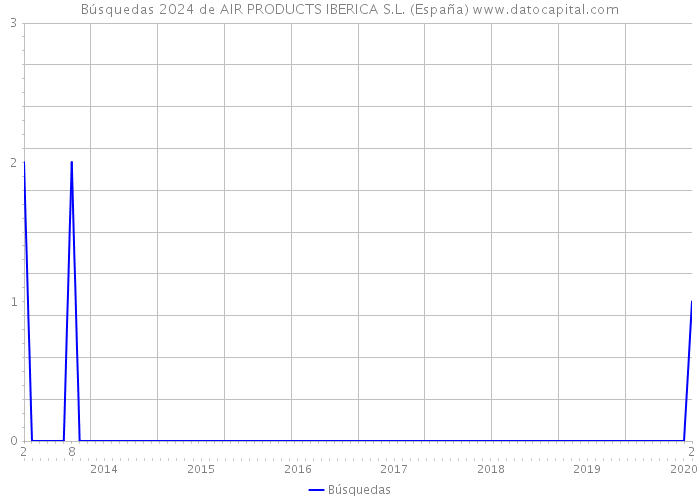 Búsquedas 2024 de AIR PRODUCTS IBERICA S.L. (España) 