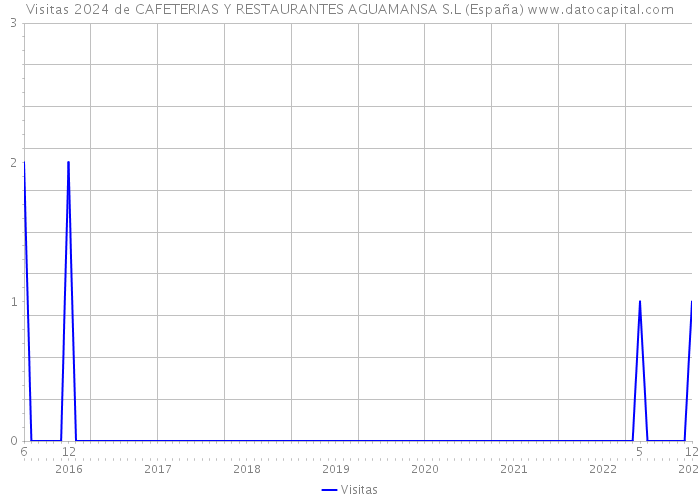 Visitas 2024 de CAFETERIAS Y RESTAURANTES AGUAMANSA S.L (España) 