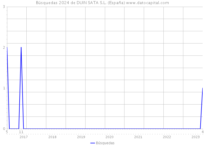 Búsquedas 2024 de DUIN SATA S.L. (España) 