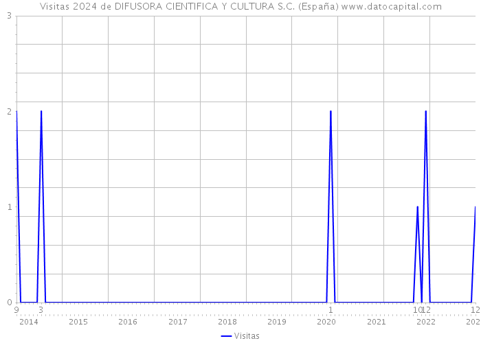 Visitas 2024 de DIFUSORA CIENTIFICA Y CULTURA S.C. (España) 