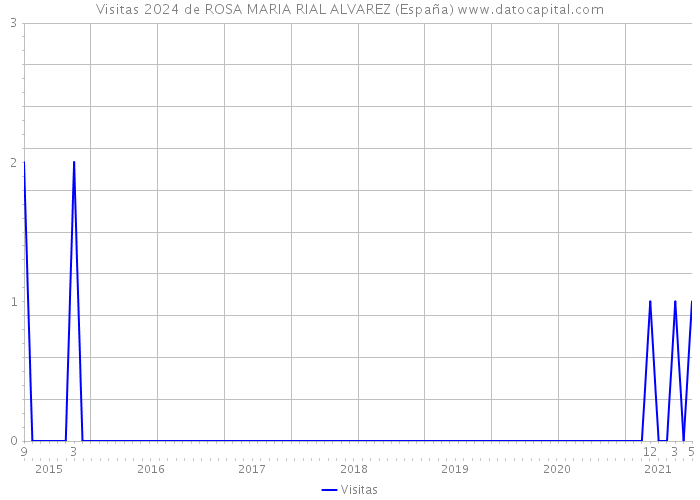 Visitas 2024 de ROSA MARIA RIAL ALVAREZ (España) 