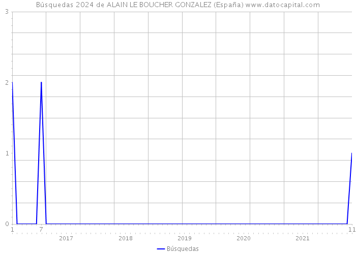 Búsquedas 2024 de ALAIN LE BOUCHER GONZALEZ (España) 