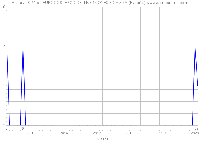 Visitas 2024 de EUROCOSTERGO DE INVERSIONES SICAV SA (España) 