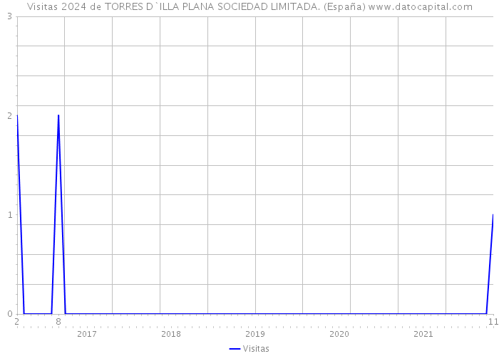 Visitas 2024 de TORRES D`ILLA PLANA SOCIEDAD LIMITADA. (España) 