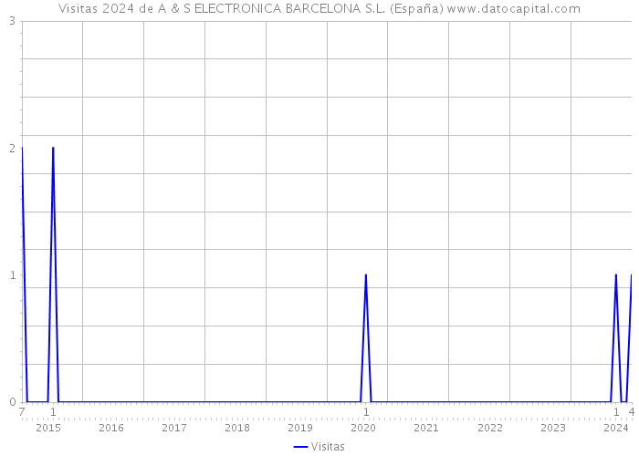 Visitas 2024 de A & S ELECTRONICA BARCELONA S.L. (España) 