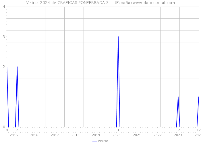 Visitas 2024 de GRAFICAS PONFERRADA SLL. (España) 