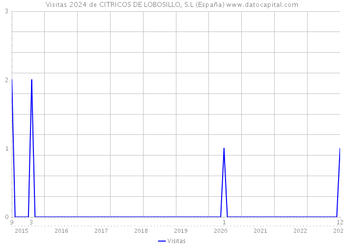 Visitas 2024 de CITRICOS DE LOBOSILLO, S.L (España) 
