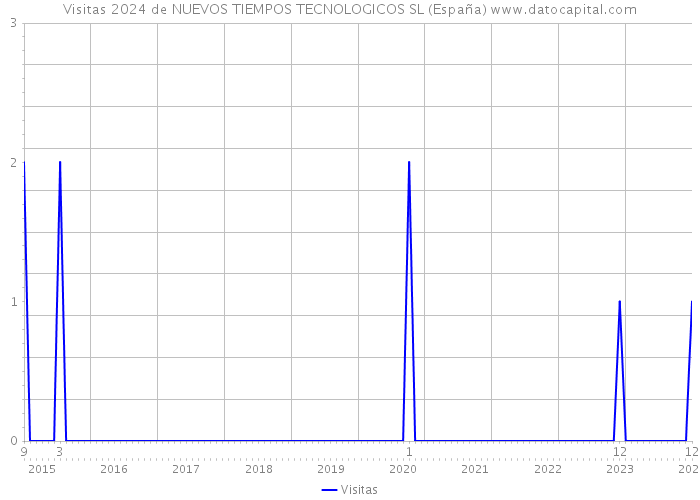 Visitas 2024 de NUEVOS TIEMPOS TECNOLOGICOS SL (España) 